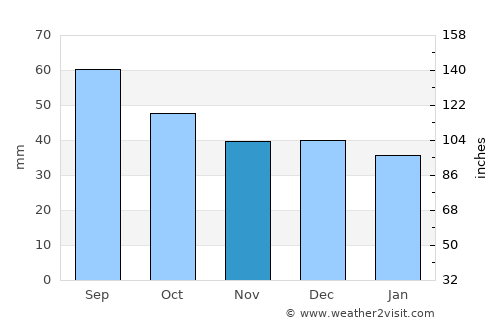 Uchkeken average rain in November
