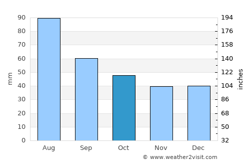 Uchkeken average rain in October