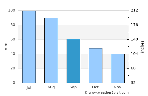 Uchkeken average rain in September
