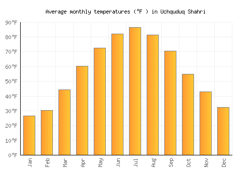 Uchquduq Shahri average temperature chart (Fahrenheit)