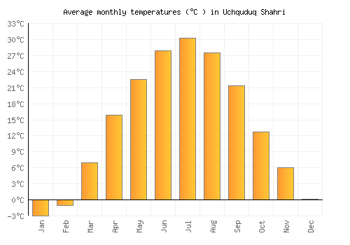Uchquduq Shahri average temperature chart (Celsius)