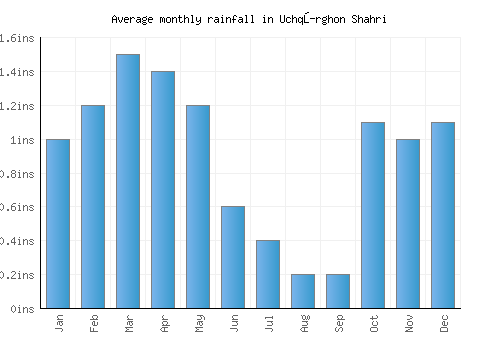 Uchqŭrghon Shahri monthly rainfall chart (inches)
