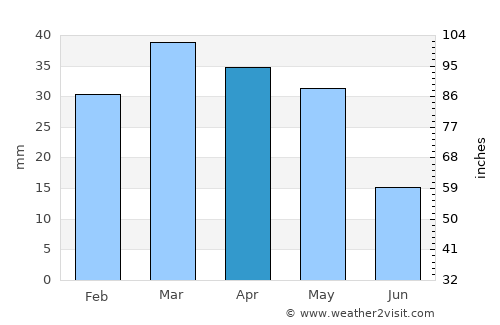 Uchqŭrghon Shahri average rain in April