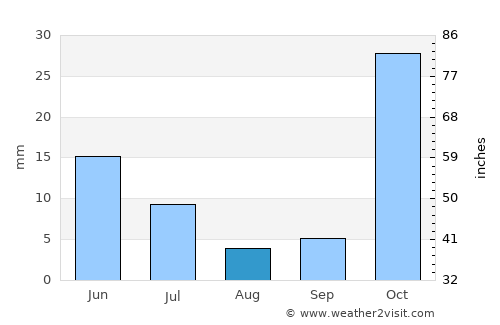 Uchqŭrghon Shahri average rain in August