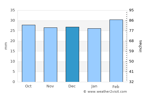 Uchqŭrghon Shahri average rain in December