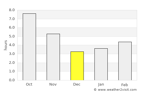 Uchqŭrghon Shahri average rain in December