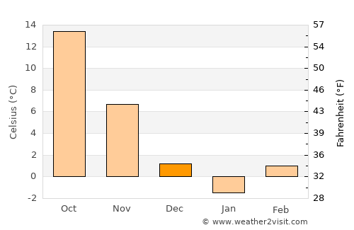 Uchqŭrghon Shahri average temperature in December