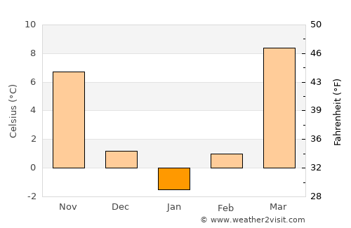 Uchqŭrghon Shahri average temperature in January