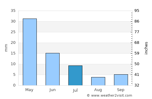 Uchqŭrghon Shahri average rain in July