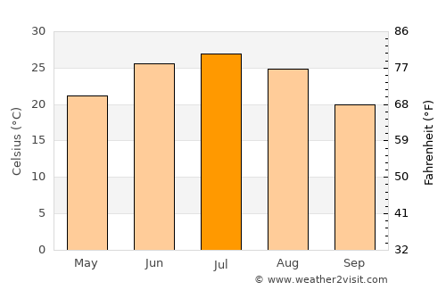 Uchqŭrghon Shahri average temperature in July