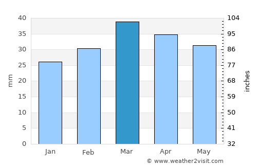 Uchqŭrghon Shahri average rain in March