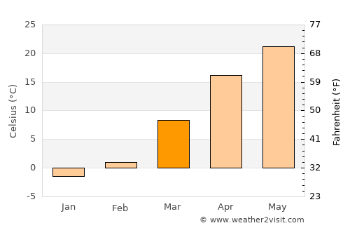 Uchqŭrghon Shahri average temperature in March