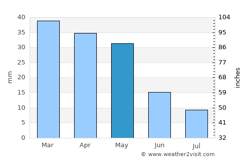 Uchqŭrghon Shahri average rain in May