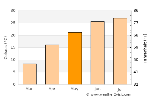 Uchqŭrghon Shahri average temperature in May