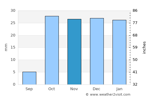 Uchqŭrghon Shahri average rain in November
