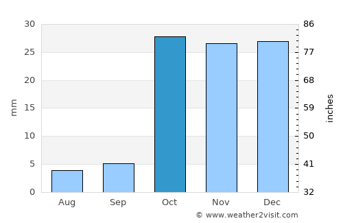 Uchqŭrghon Shahri average rain in October