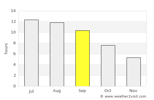 Uchqŭrghon Shahri average rain in September