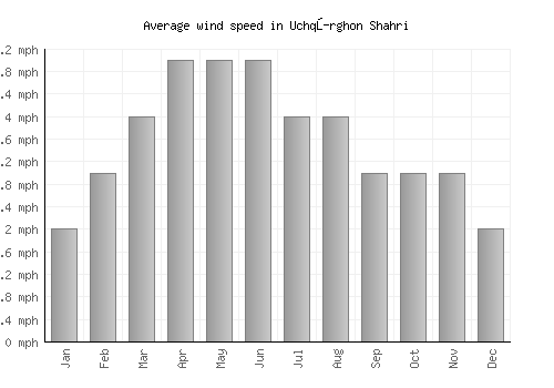 Uchqŭrghon Shahri average winspeed by month (mph)