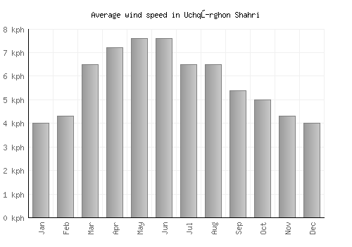 Uchqŭrghon Shahri average winspeed by month (km/h)