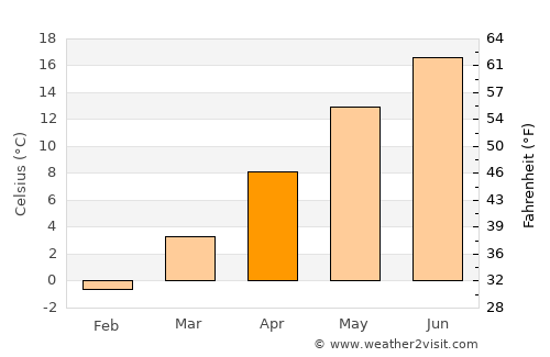 Ückeritz average temperature in April