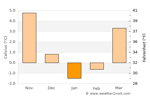 Ückeritz average temperature in January