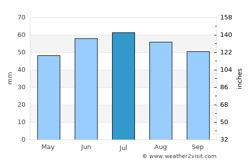 Ückeritz average rain in July