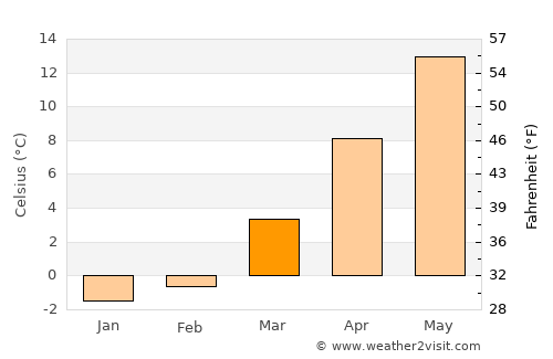 Ückeritz average temperature in March