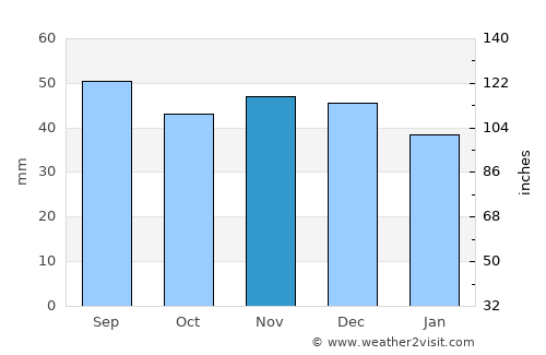 Ückeritz average rain in November