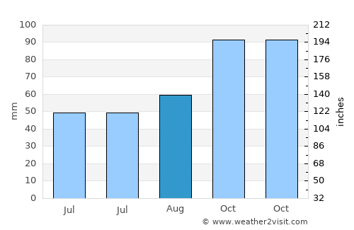Uckfield average rain in August