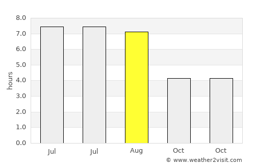 Uckfield average rain in August