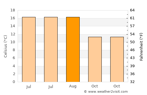 Uckfield average temperature in August