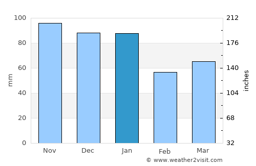 Uckfield average rain in January