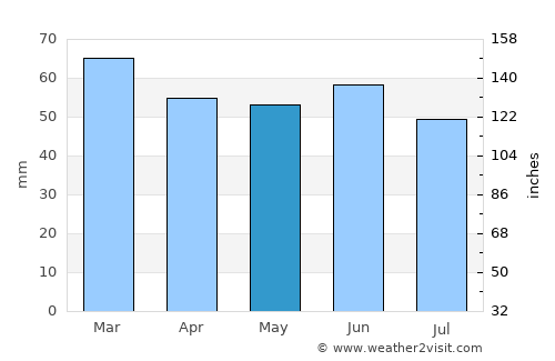 Uckfield average rain in May
