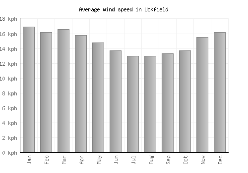 Uckfield average winspeed by month (km/h)