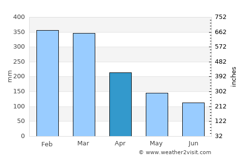 Ucluelet average rain in April