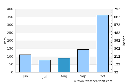 Ucluelet average rain in August