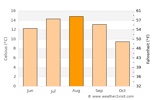 Ucluelet average temperature in August