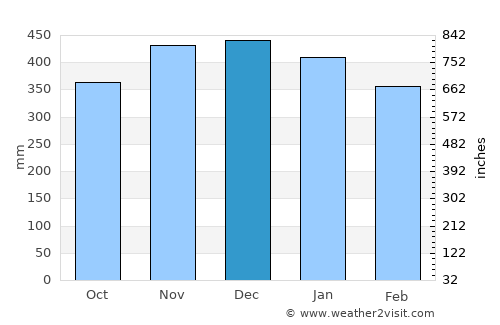 Ucluelet average rain in December