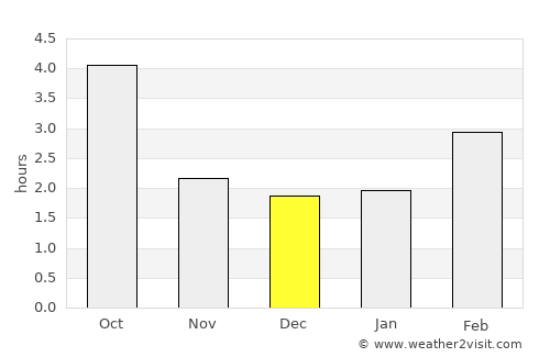 Ucluelet average rain in December
