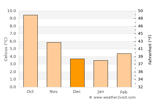 Ucluelet average temperature in December