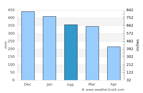 Ucluelet average rain in February