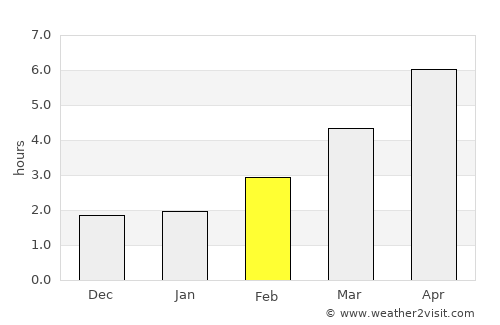 Ucluelet average rain in February