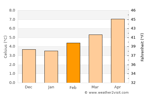 Ucluelet average temperature in February