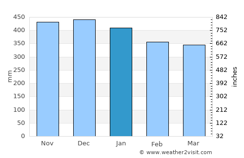 Ucluelet average rain in January
