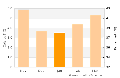 Ucluelet average temperature in January