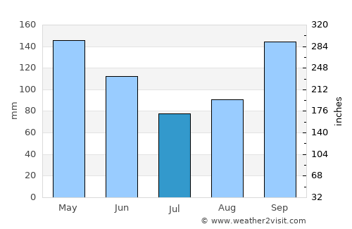 Ucluelet average rain in July