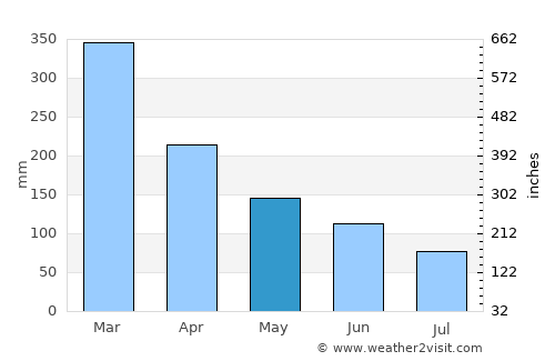 Ucluelet average rain in May