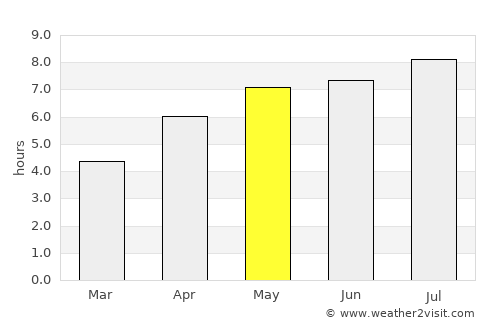 Ucluelet average rain in May