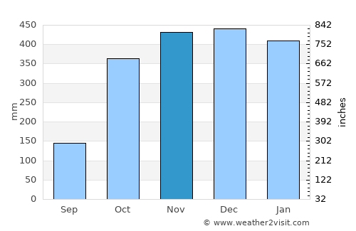 Ucluelet average rain in November