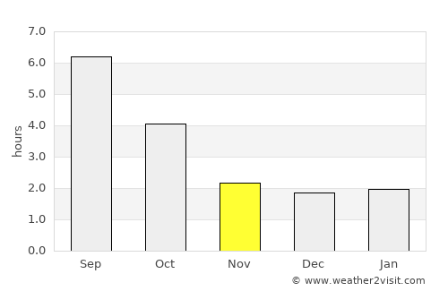 Ucluelet average rain in November
